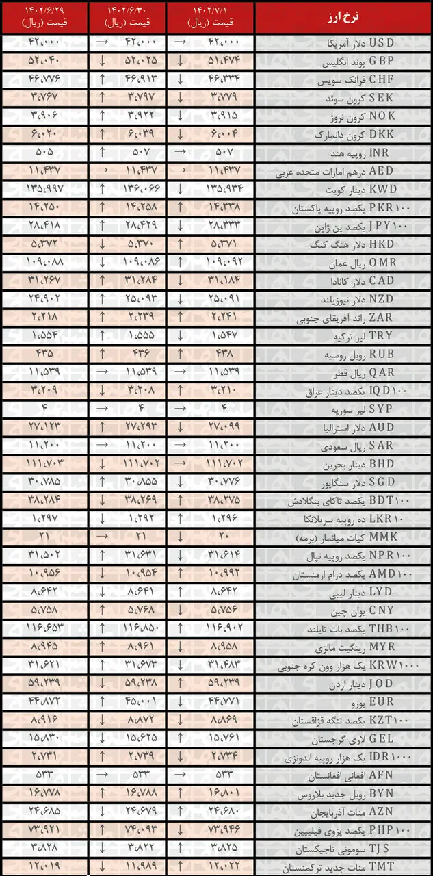 کاهش نرخ رسمی ۲۱ ارز | فهرست قیمت‌های جدید در اول مهر ۱۴۰۲