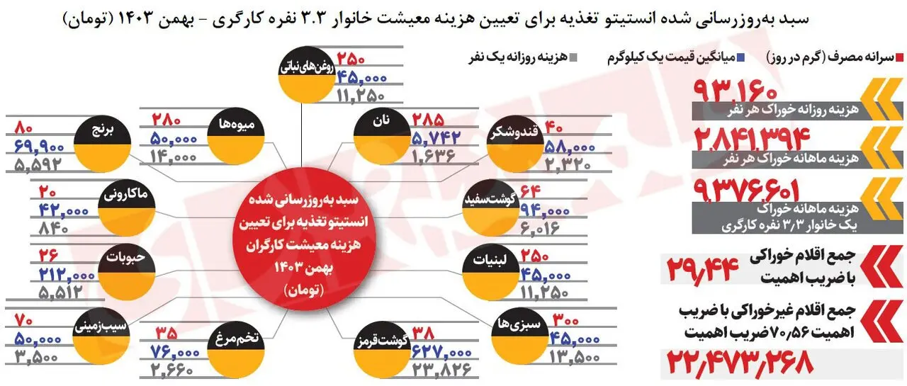 هزینه معیشت کارگران چقدر است؟ / آمار عجیب از دخل و خرج کارگران