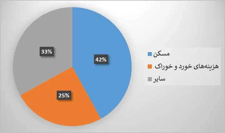 یک خانواده ۴ نفره در سال ۱۴۰۴ چگونه امرار معاش میکند؟/ جدول