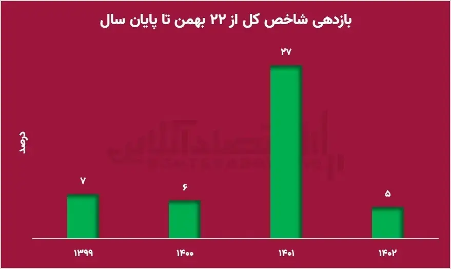 بازدهی