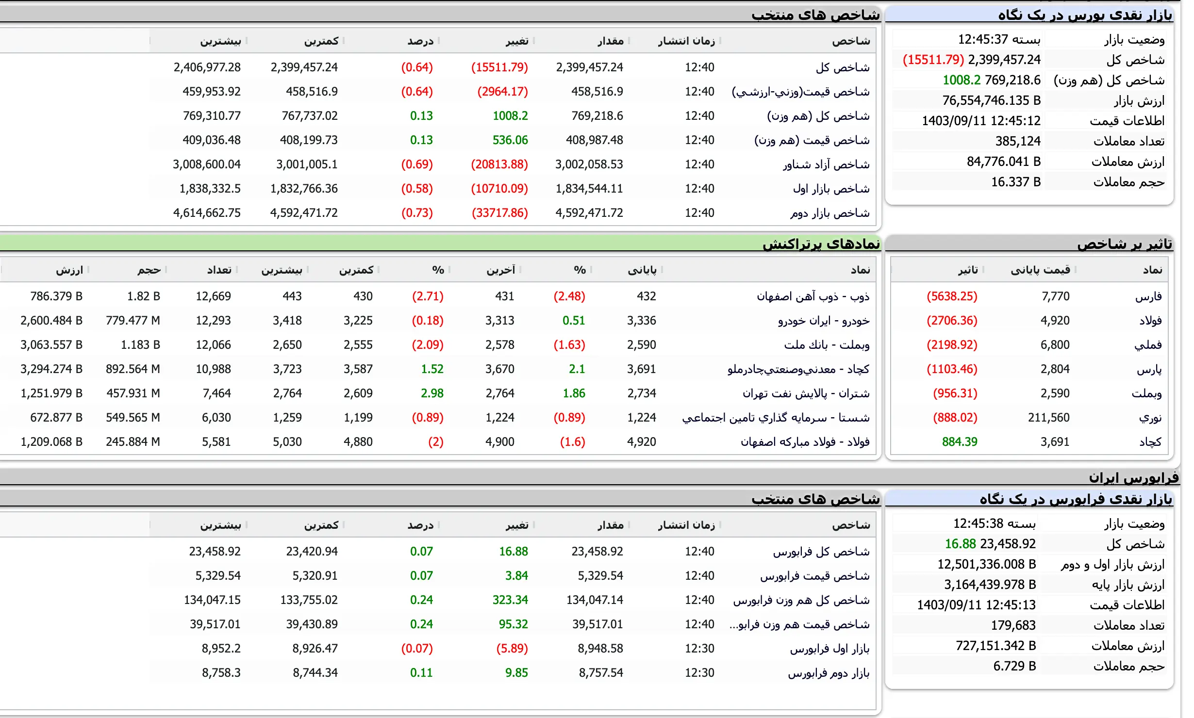 Screenshot 2024-12-01 at 12-45-38 TSETMC . مدیریت فناوری بورس تهران