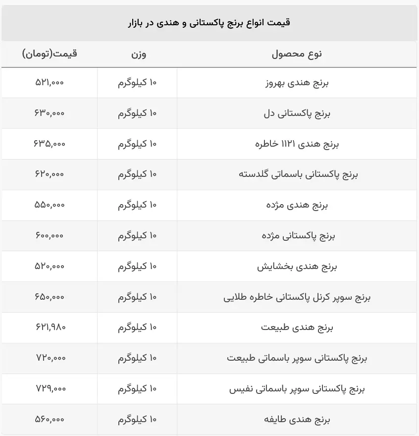 قیمت برنج پاکستانی و هندی کیلویی چند؟