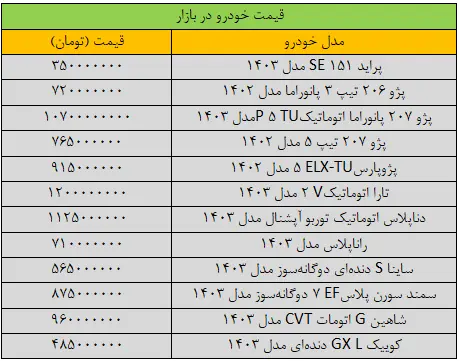 تکان سنگین قیمت‌ها در بازار خودرو/ آخرین قیمت پراید، پژو، شاهین، سمند، دنا و کوییک + جدول