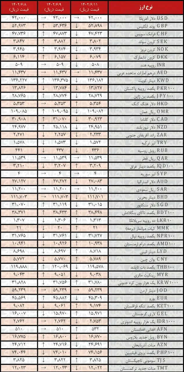 کاهش نرخ رسمی ۲۶ ارز | فهرست قیمت‌های جدید در ۱۱ شهریور۱۴۰۲