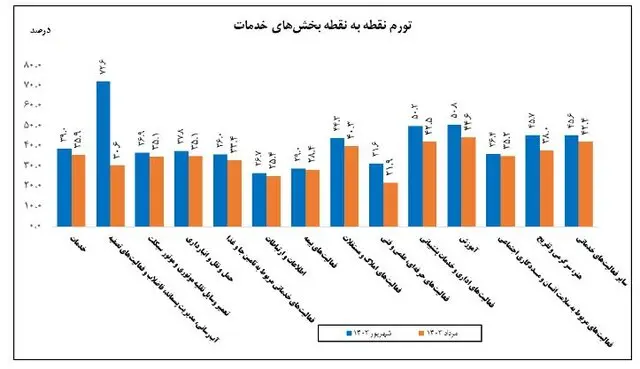 تورم بخش خدمات اعلام شد