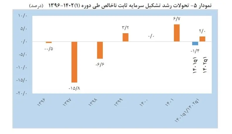 بانک مرکزی جمهوری اسلامی ایران , رشد اقتصادی ایران , 