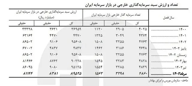 سهم سرمایه گذاری خارجی در بازار سرمایه چقدر است؟