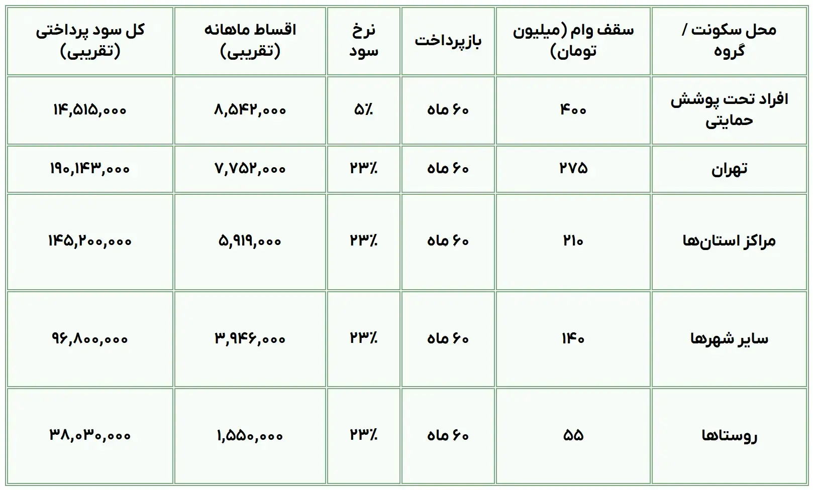نمودار اقساط وام ودیعه مسکن