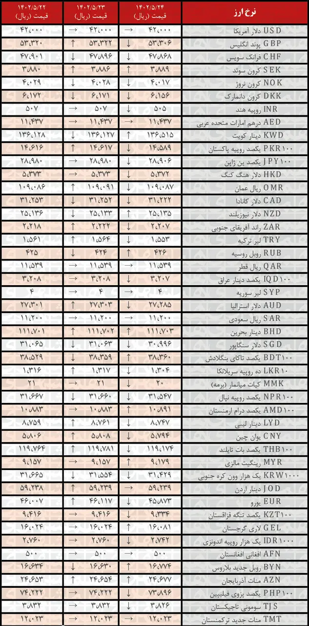 کاهش نرخ رسمی ۲۷ ارز | فهرست قیمت‌های جدید در ۲۴ مرداد ۱۴۰۲