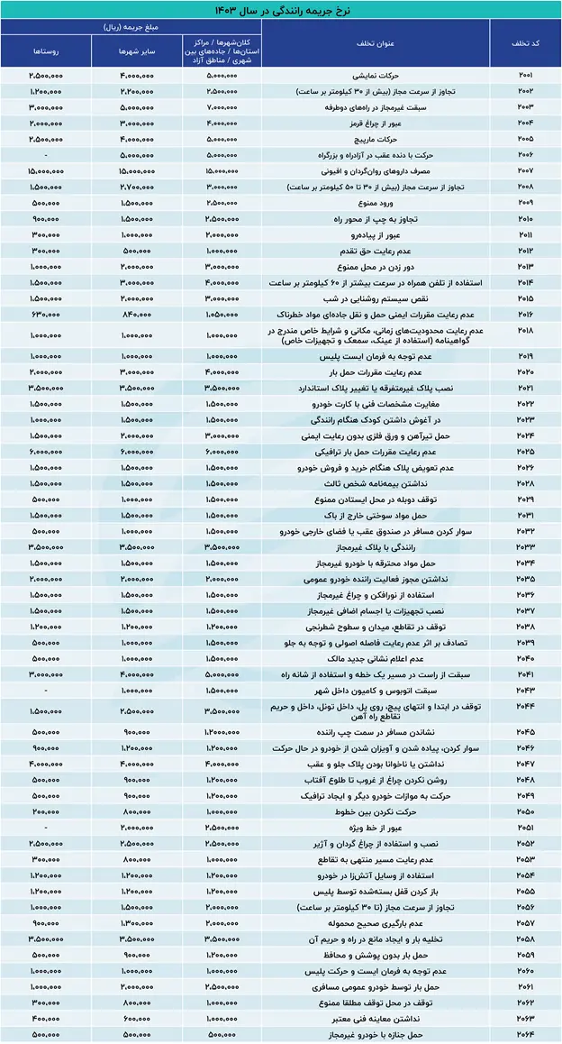 مبلغ جدید جریمه‌های رانندگی اعلام شد+ جدول