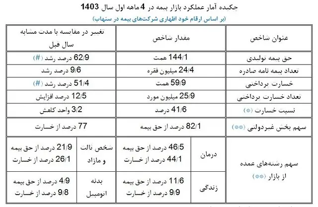 صدور ۲۴.۴ میلیون فقره بیمه نامه/ بیمه درمان صدر نشین حق بیمه تولیدی