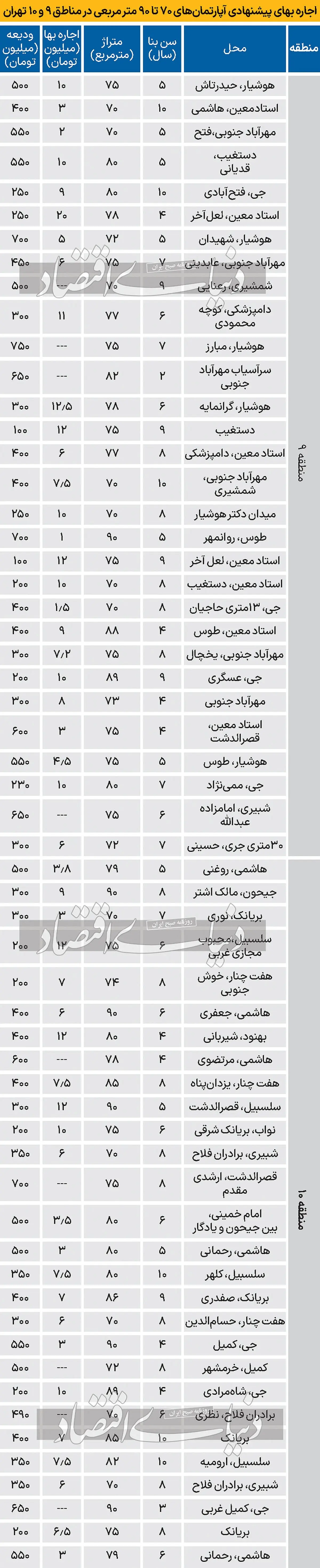 مستاجر‌های «میانه شهر» چقدر پرداخت می‌کنند؟