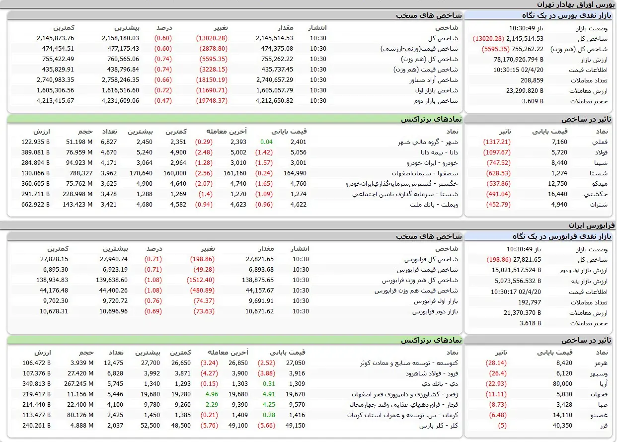 بورس اوراق بهادار امروز تهران