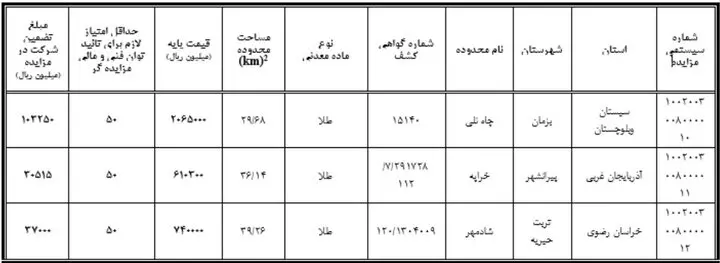 برگزاری مزایده عمومی واگذاری گواهی کشف محدوده‌های طلادار کشور 