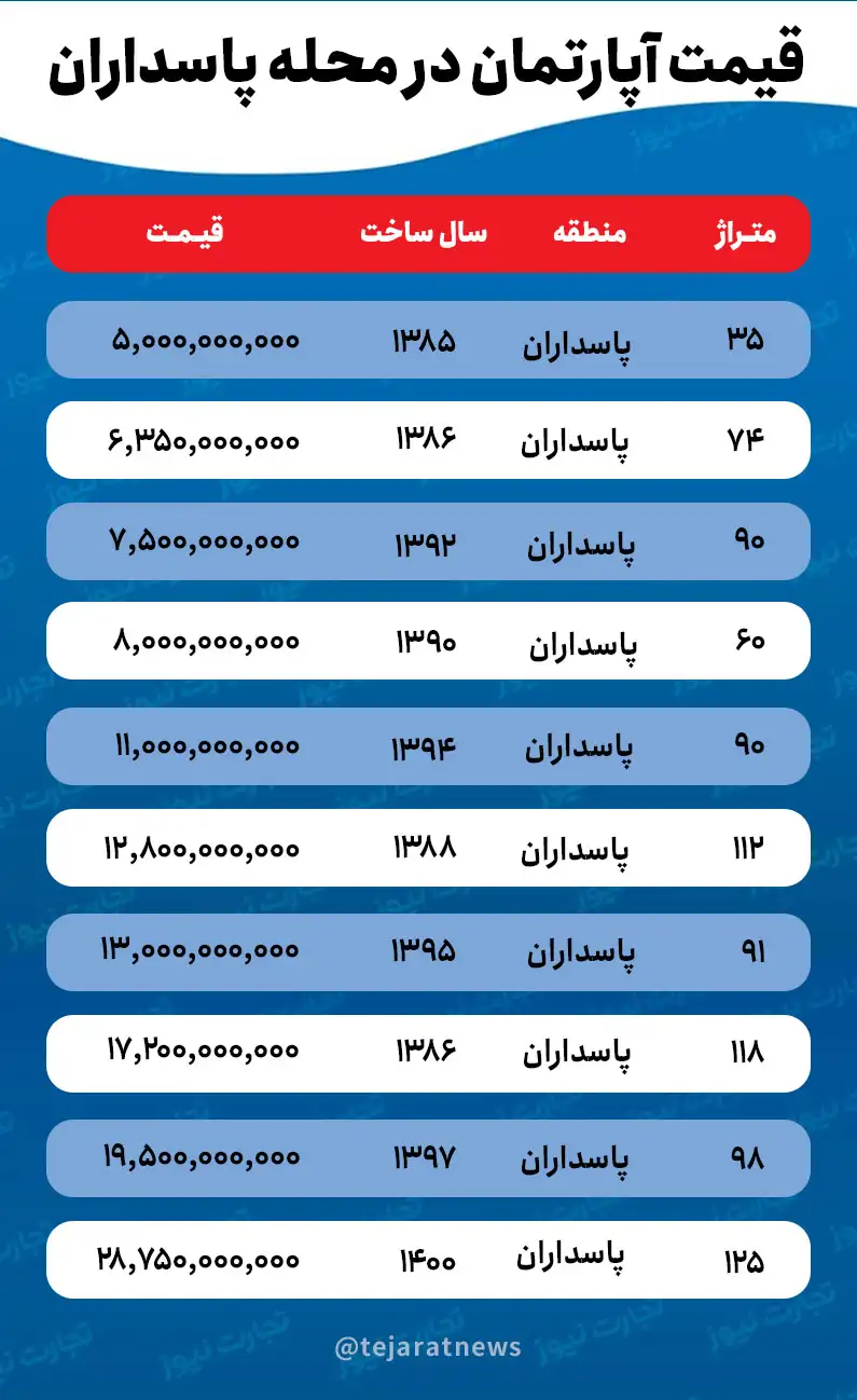 قیمت خانه در پاسداران