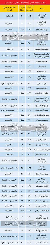 تازه ترین قیمت آپارتمان در بازار راکد تهران