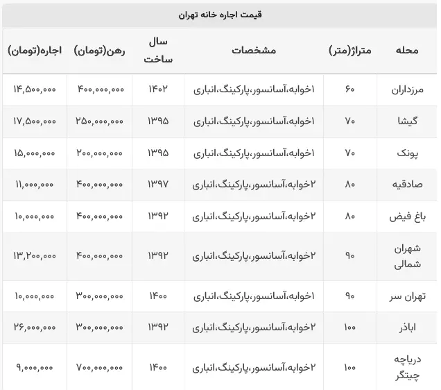 اجاره خانه در غرب تهران