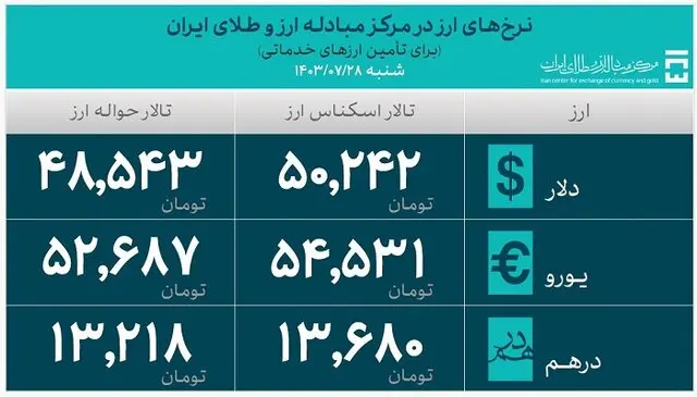 تامین بیش از ۸ میلیارد دلار ارز برای واردات کالاهای اساسی