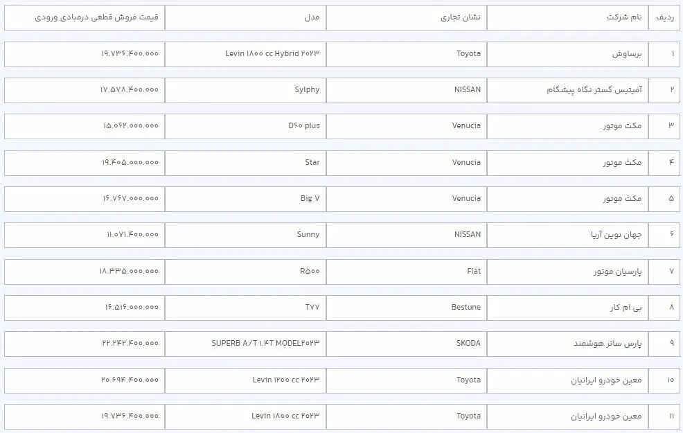 لیست قیمت ۳۶ خودروی وارداتی در سامانه یکپارچه