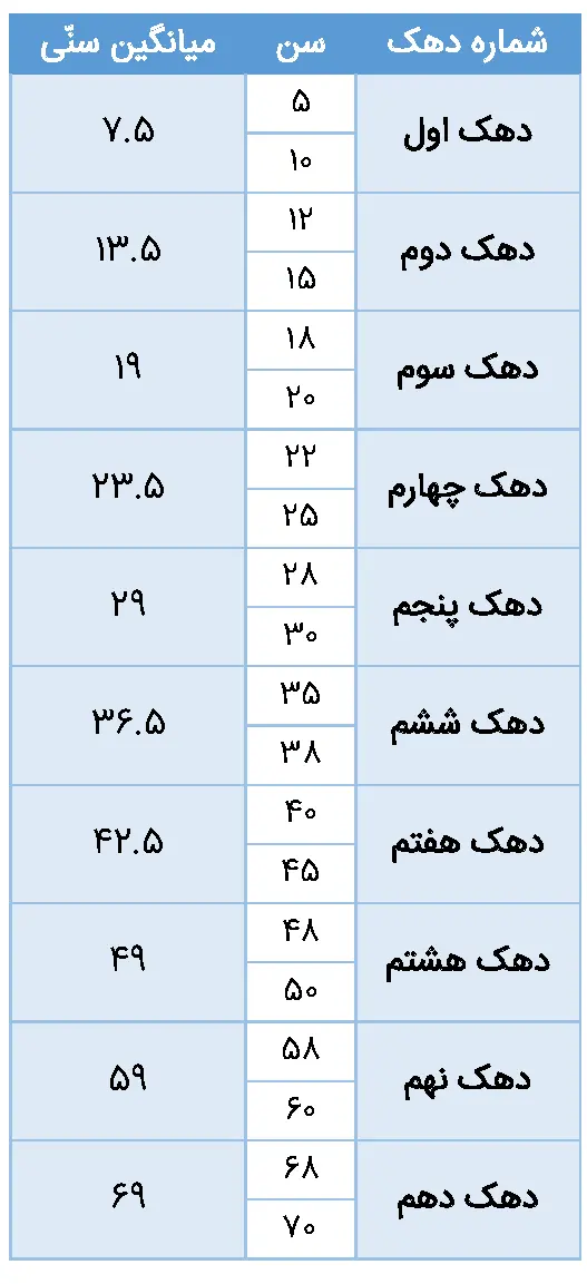 ۴۱۳ درصد شکاف طبقاتی بین دهک اول و دهم؟