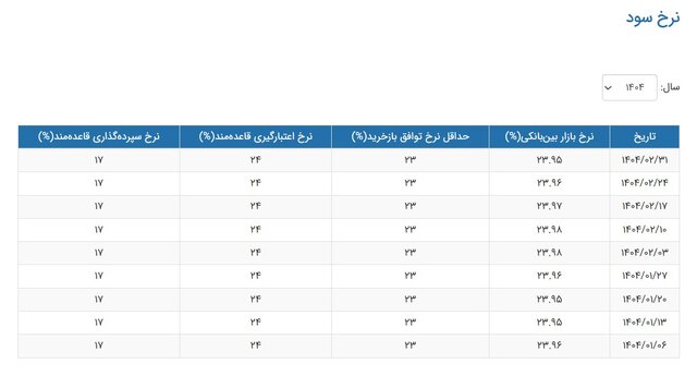 نرخ سود کاهش یافت/ جدول تغییرات نرخ سود را ببینید