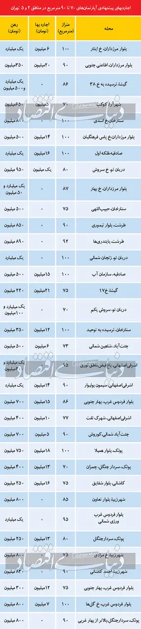 رهن و اجاره خانه در این دومنطقه پرطرفدار تهران، چند؟