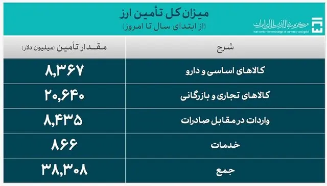 تامین بیش از ۸ میلیارد دلار ارز برای واردات کالاهای اساسی