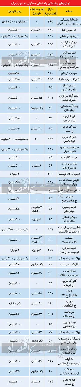 تازه ترین قیمت  رهن و اجاره خانه در پایتخت/ از ستاری و مولوی تا نارمک و پونک چند؟