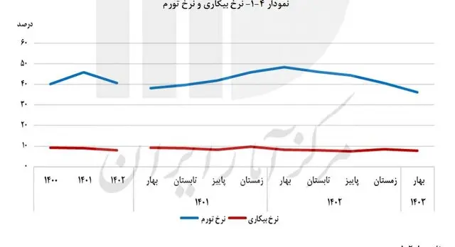 افزایش ۲.۱ درصدی رشد نقدینگی در بهار امسال