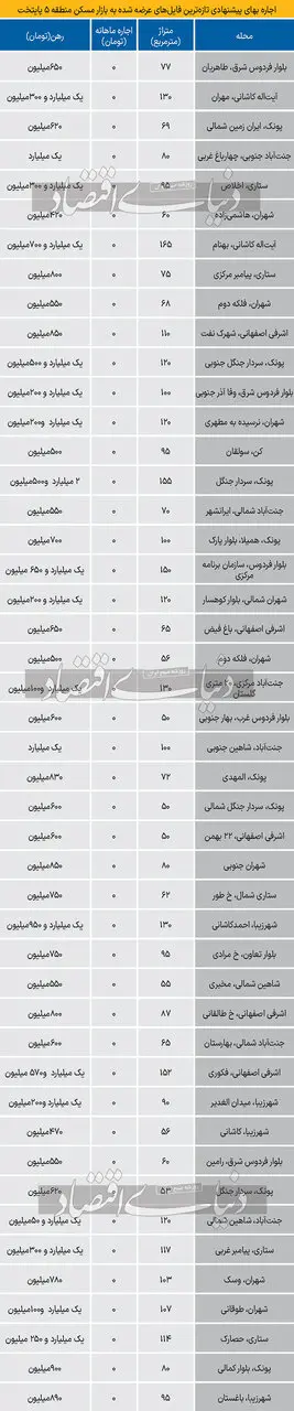 رهن کامل آپارتمان در منطقه‌ ۵تهران،چند؟