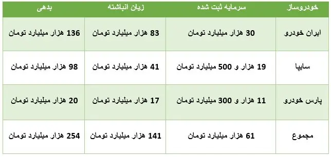 ویراژ خودروسازان زیان‌ده در اقتصاد ایران/ ۴۰۰ همت زیان و بدهی!