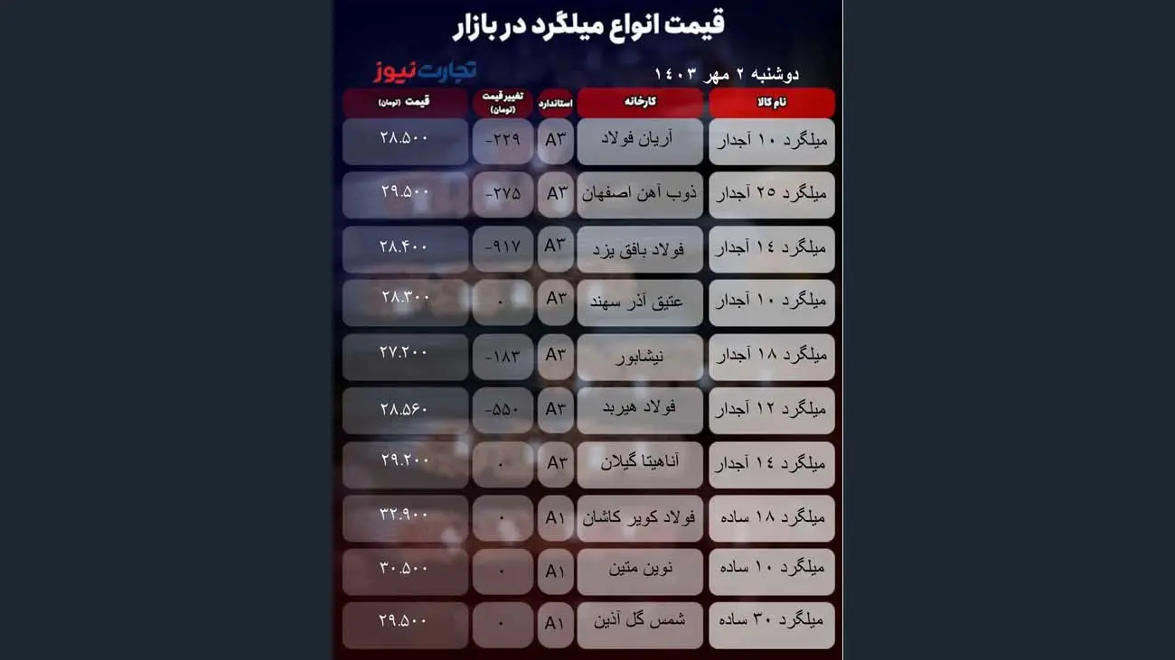  قیمت میلگرد