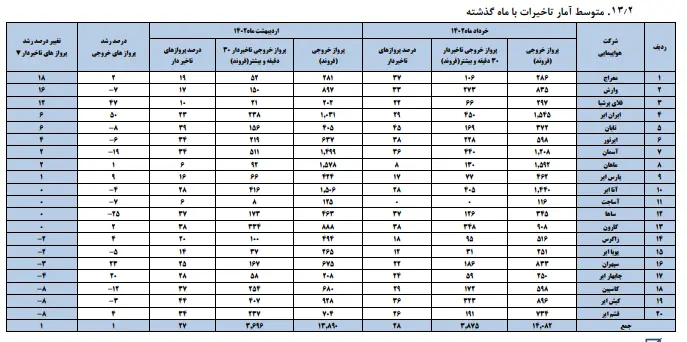 متوسط آمار تاخیرات پرواز شرکت های هواپیمایی