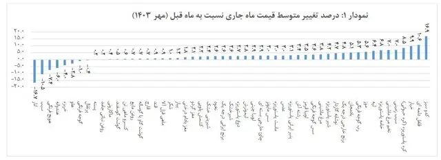 تورم خوراکی ها اعلام شد