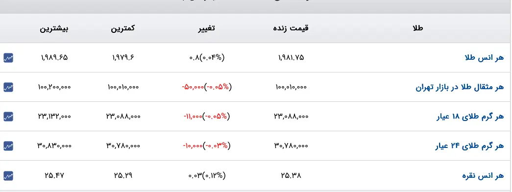 Screenshot 2023-07-20 at 11-26-55 قیمت دلار قیمت طلا قیمت سکه قیمت ارز