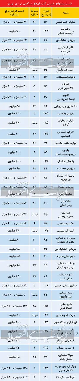 تازه ترین قیمت مسکن در تهران/جدول