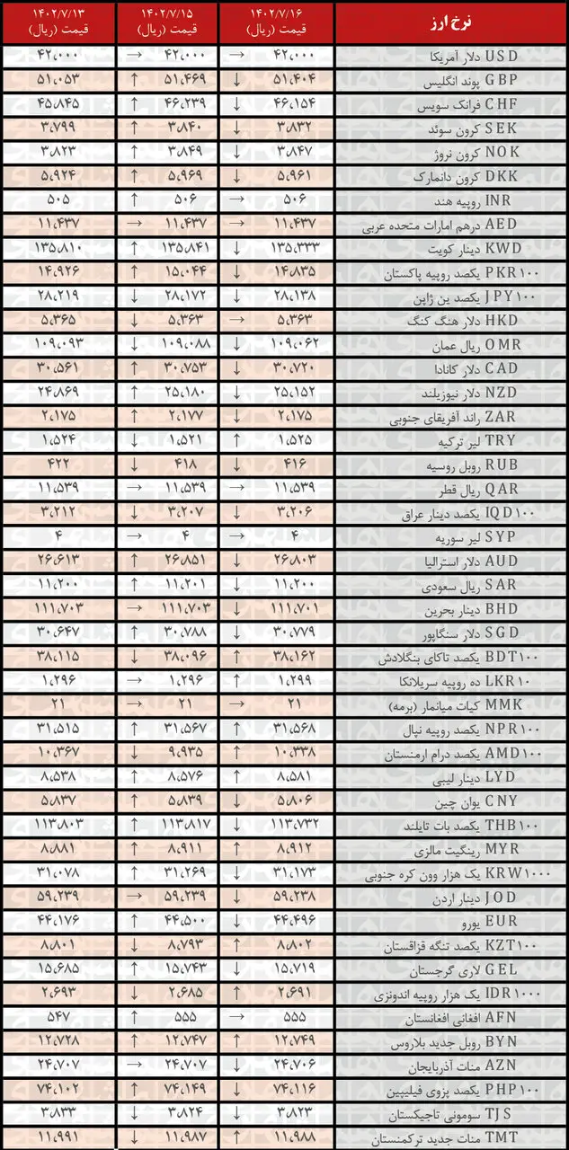کاهش نرخ رسمی ۲۷ ارز | فهرست قیمت‌های جدید در ۱۶ مهر ۱۴۰۲