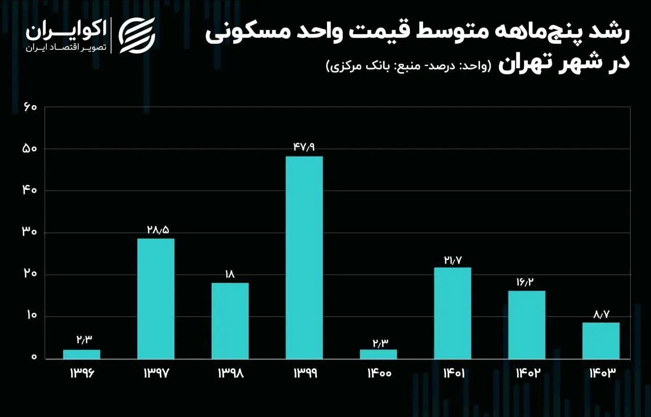 بازگشت آرامش به بازار مسکن؛ اُفت رشد قیمت به زیر ۱۰ درصد