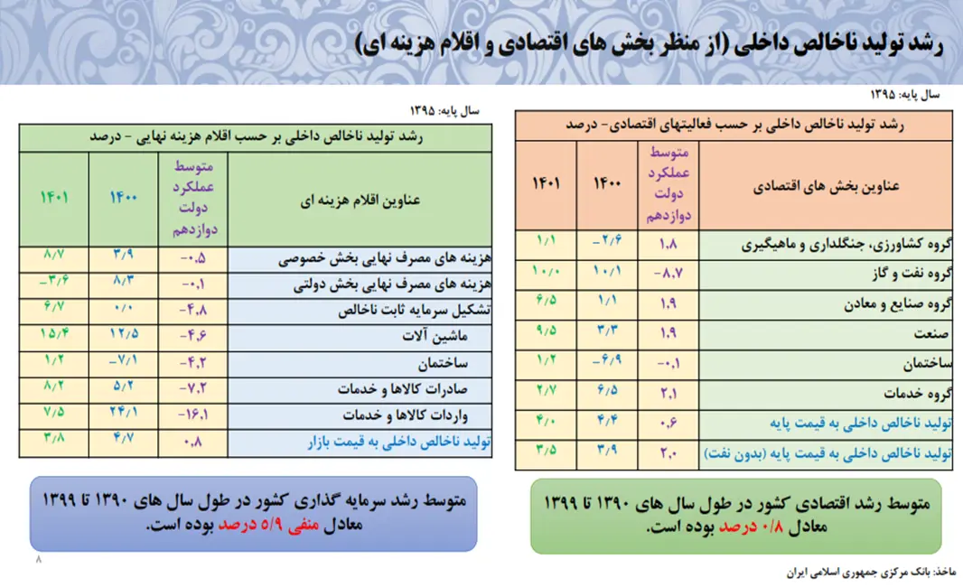 اقتصاد از رکود خارج شد/ رشد اقتصادی افزایش یافت 