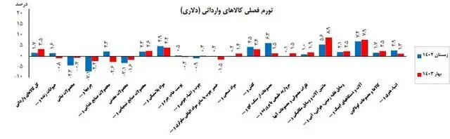 افزایش ۴۷ درصدی تورم کالاهای وارداتی در بهار