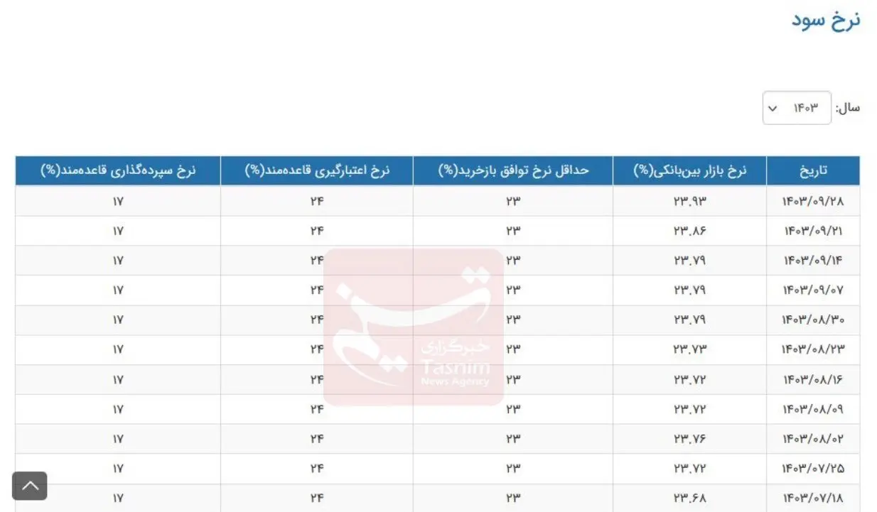 نرخ سود بانکی|سود بانکی , بانک مرکزی جمهوری اسلامی ایران , 