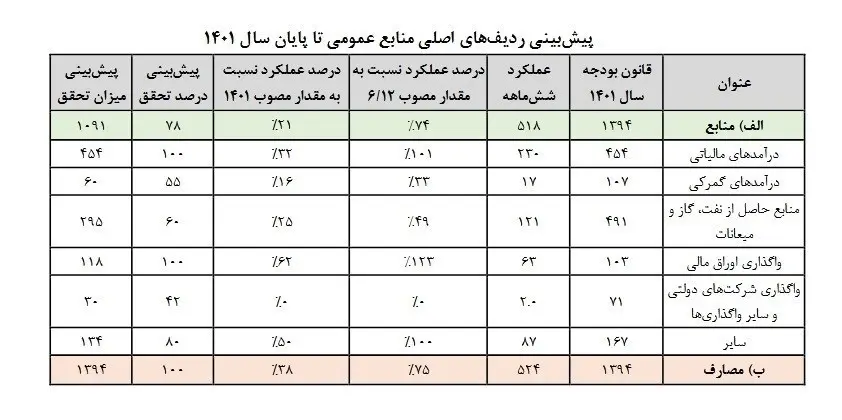 کسری بودجه , مرکز پژوهش‌های مجلس شورای اسلامی , 