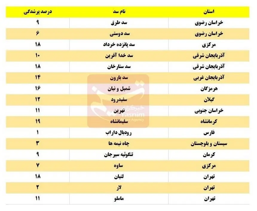 شرکت مدیریت منابع آب ایران , 