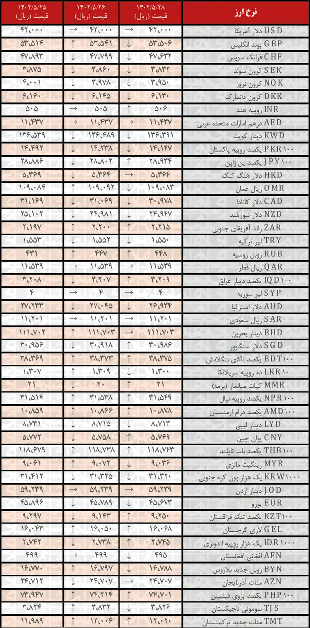 کاهش نرخ رسمی ۲۰ ارز | فهرست قیمت‌های جدید در ۲۸ مرداد ۱۴۰۲