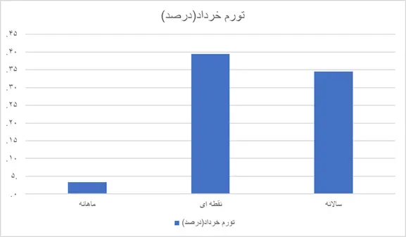 تورم در خرداد ماه افزایش یافت