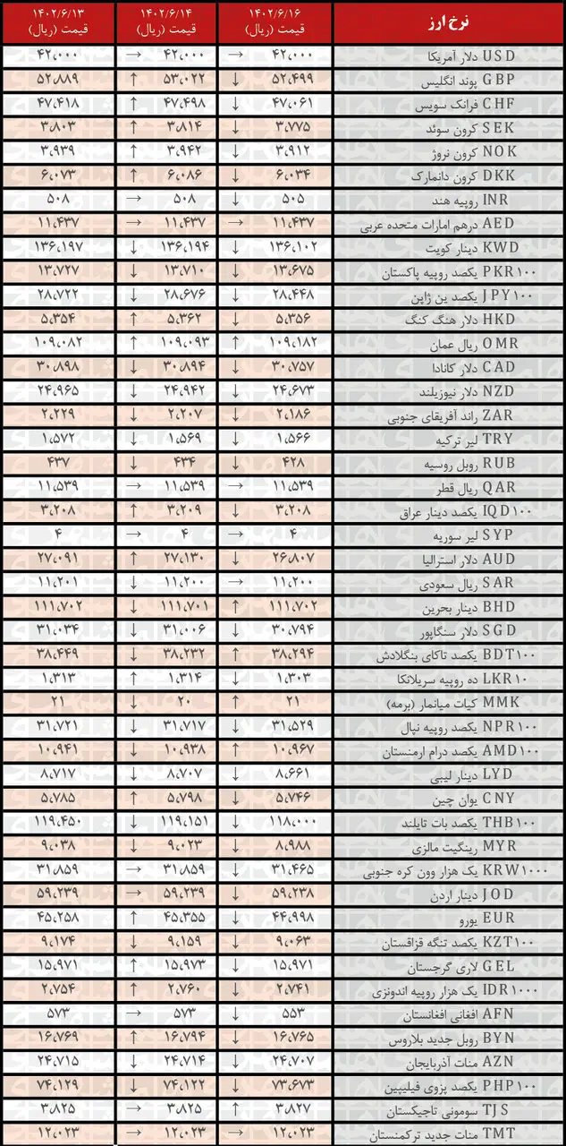 کاهش نرخ رسمی ۳۴ ارز | فهرست قیمت‌های جدید در ۱۶ شهریور۱۴۰۲