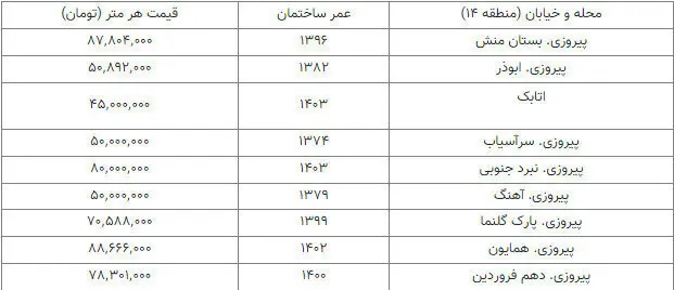 خرید واحد ۶۵ متری در این منطقه تهران با ۲ میلیارد تومان + جدول