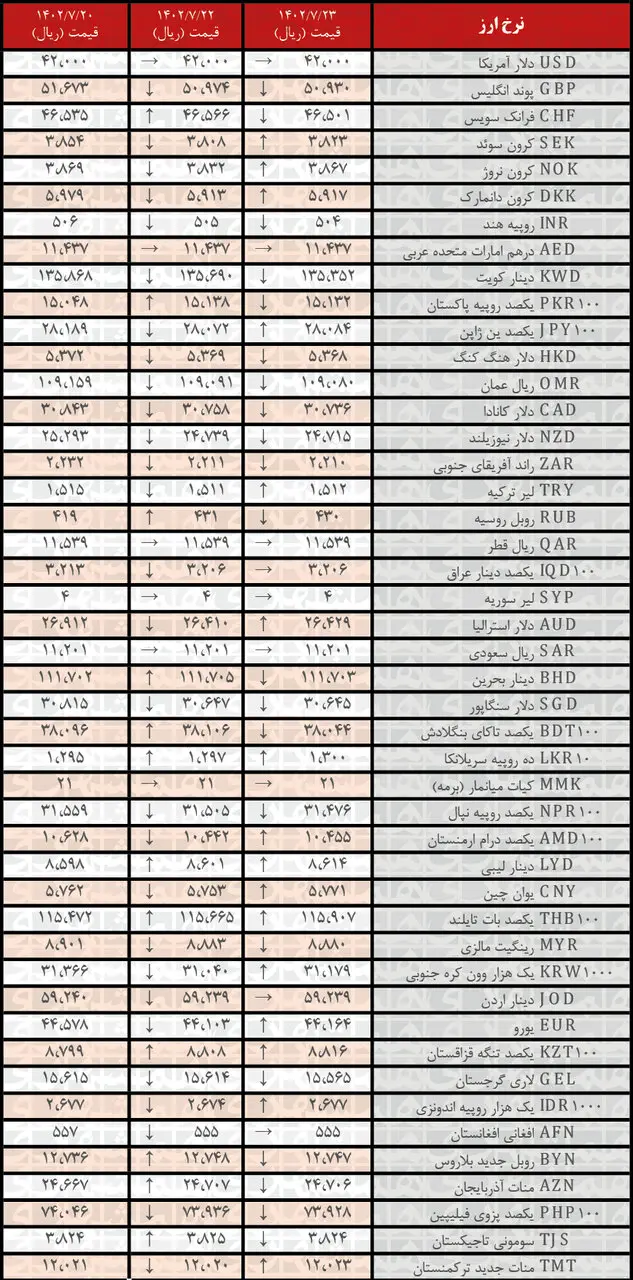 کاهش نرخ رسمی ۲۱ ارز | فهرست قیمت‌های جدید در ۲۲ مهر ۱۴۰۲
