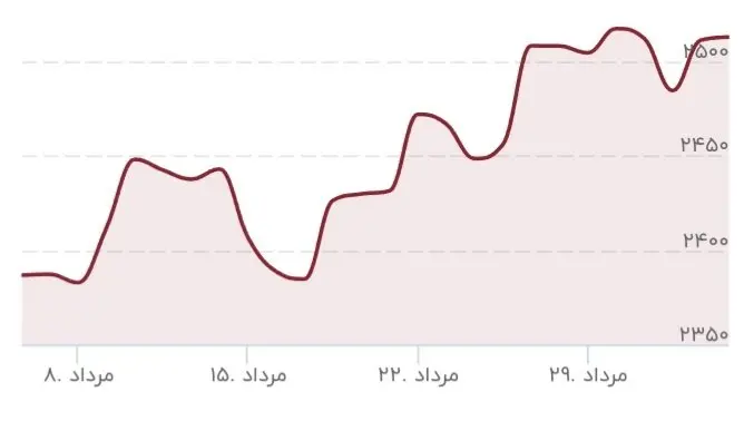 نمودار