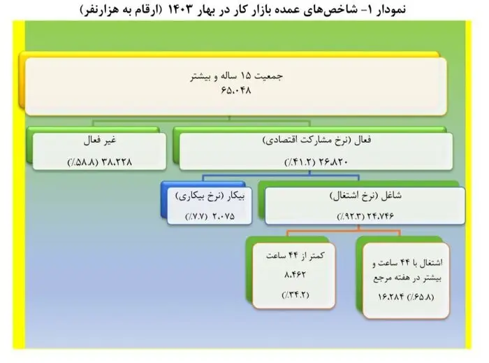 شاخص های عمده بازار کار در بهار 1403